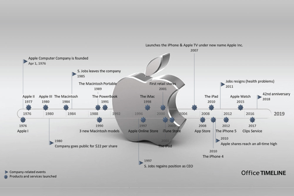 تاریخچه شرکت اپل